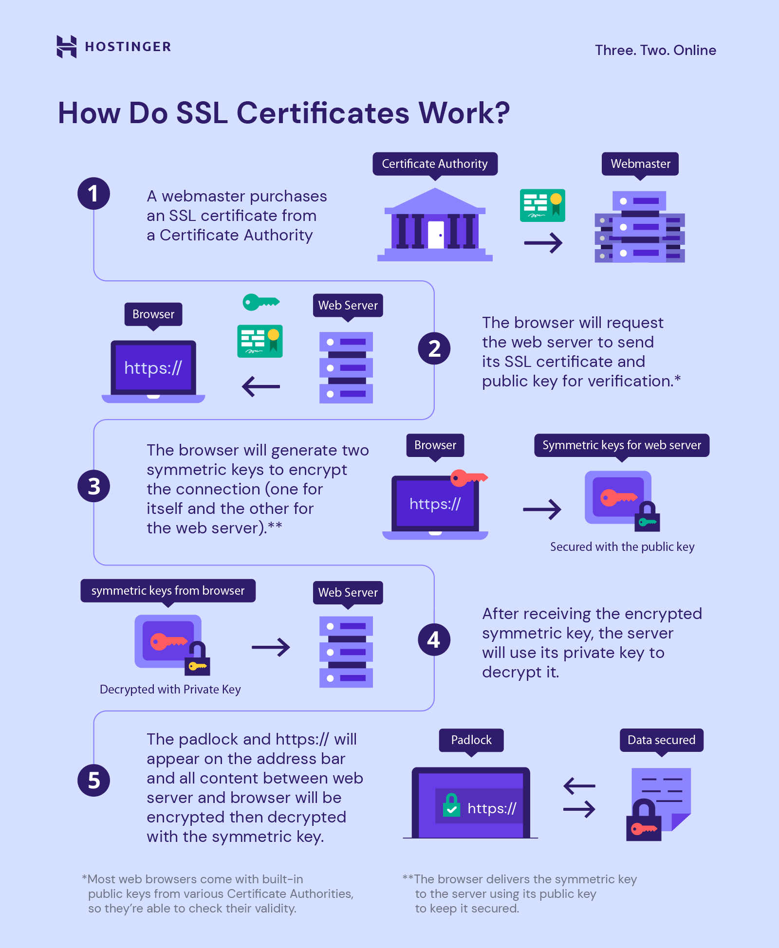 What Is SSL And How Does It Work Hostinger Tutorials