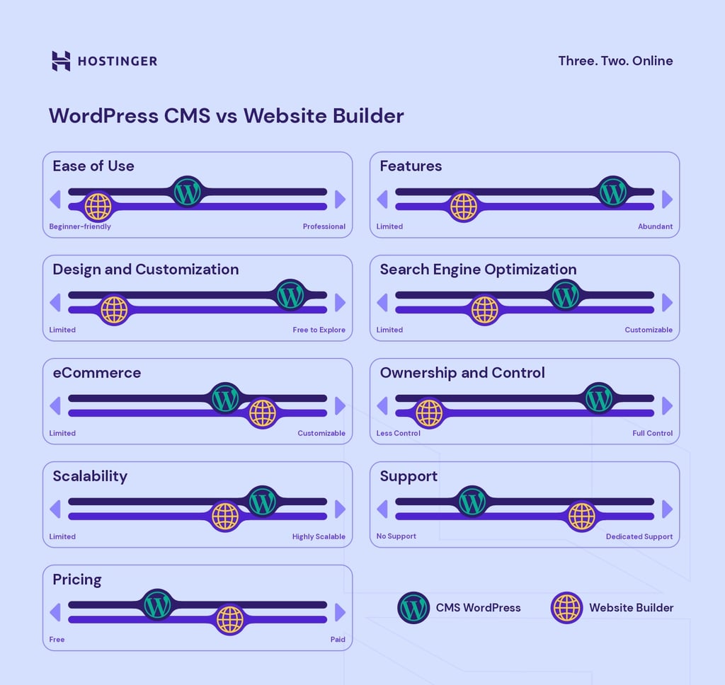 Website Builder Vs WordPress Which One Is For You 