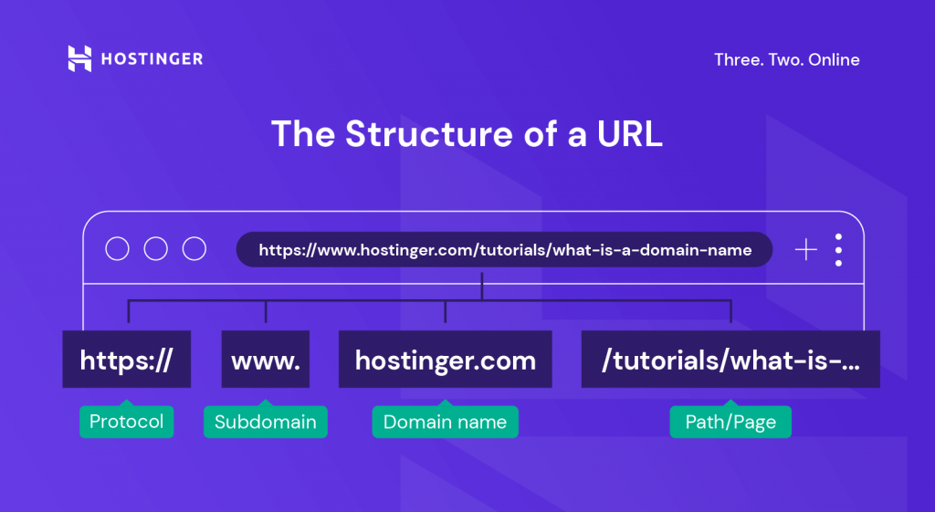 What Is A Domain Name Domains Explained For Beginners