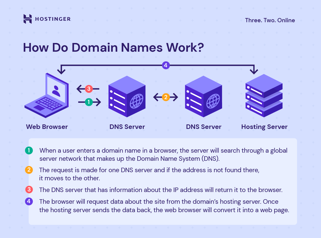 What Is A Domain Name Understand Domain Basics For 2023