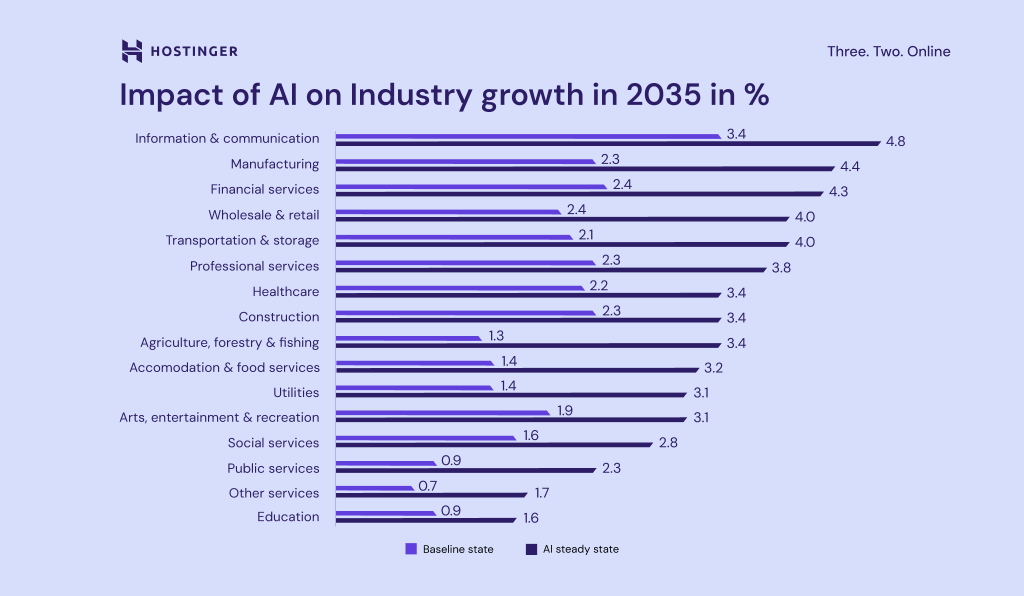 impact of AI on industry growtn in 2035