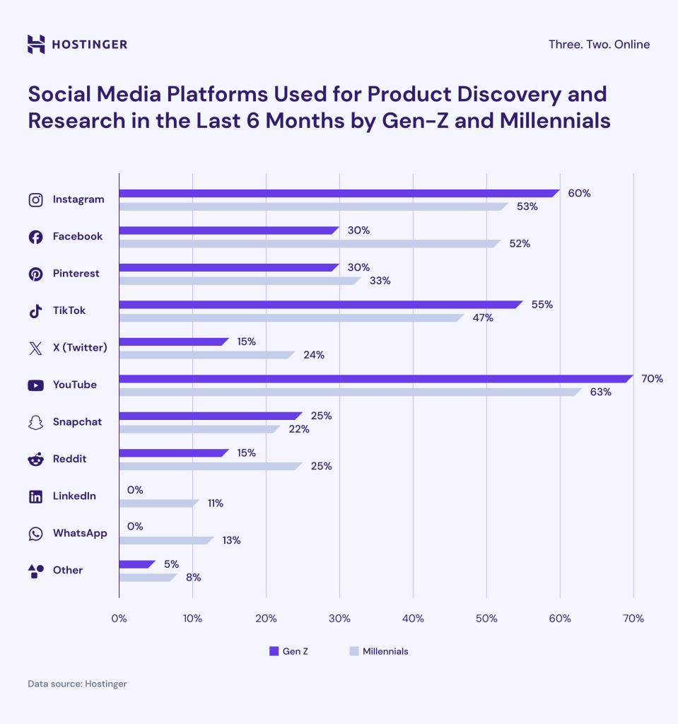 Infographic on social media platforms used for product discovery and research