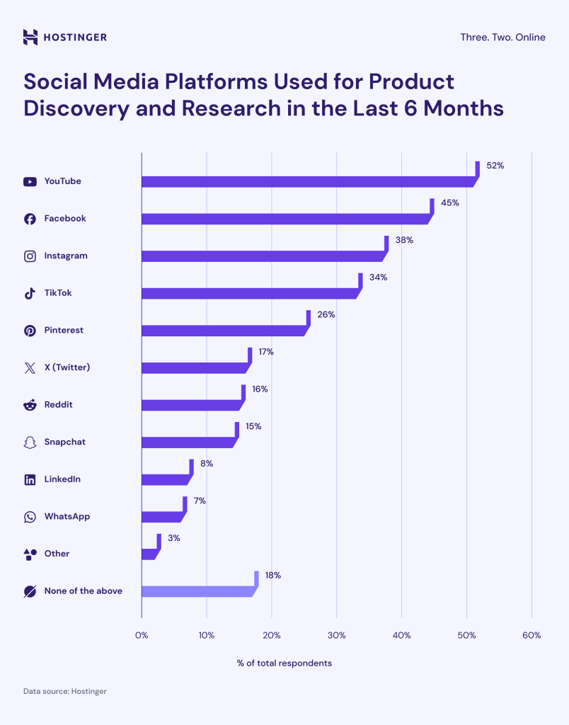 Infographic on social media platforms used for product discovery and research in the last 6 months 