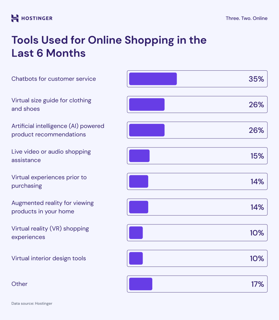 Infographic on tools used for online shopping