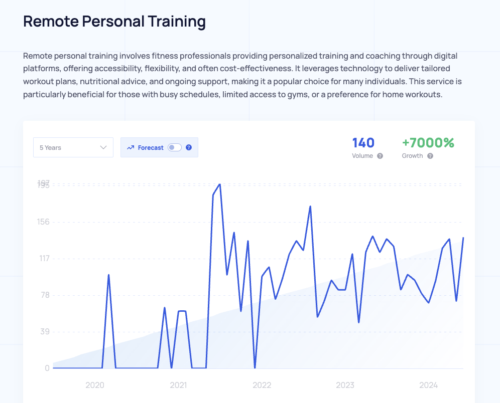 Remote personal training trend graph on Exploding Topics