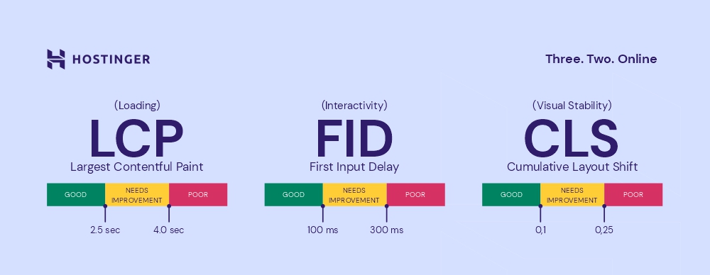 A graph explaining three factors of core web vitals