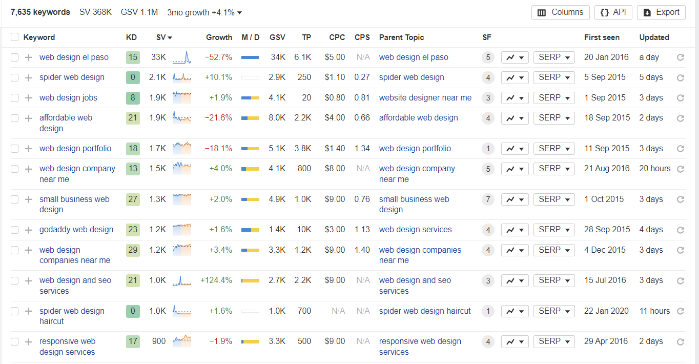 Ahrefs Keyword Ideas feature, showing less competitive topics for web design