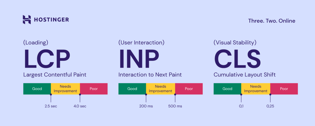 The three core metrics of Core Web Vitals