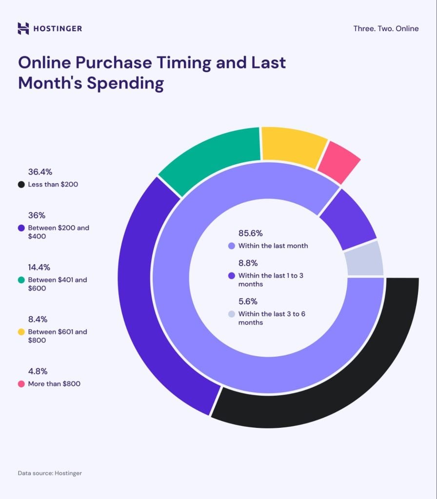 Infographic on online purchase timing spending