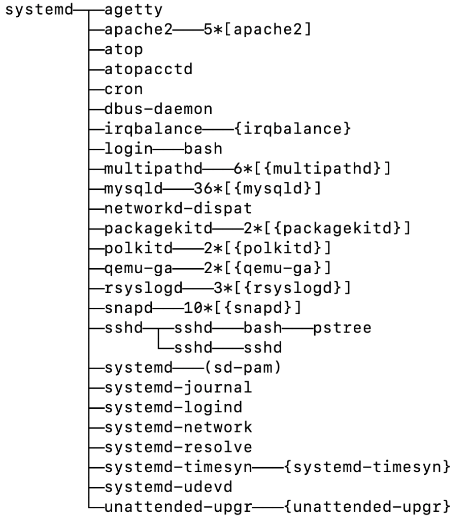 The pstree command's output in the terminal