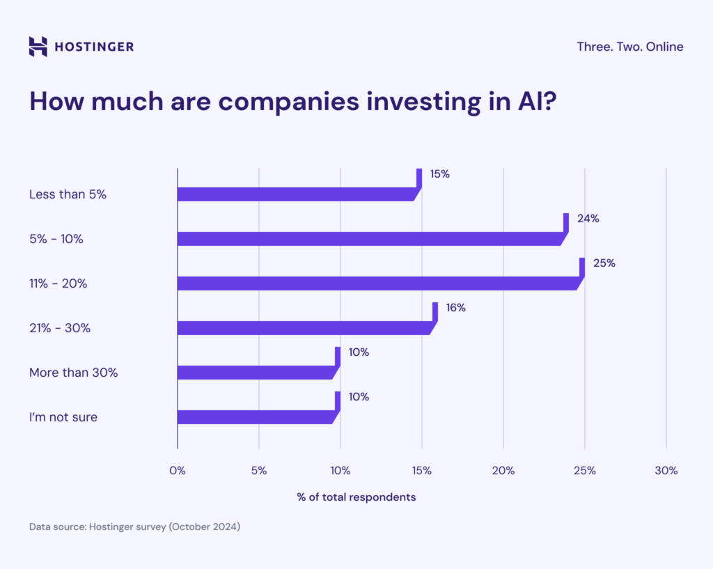 how-much-companies-invest-in-ai