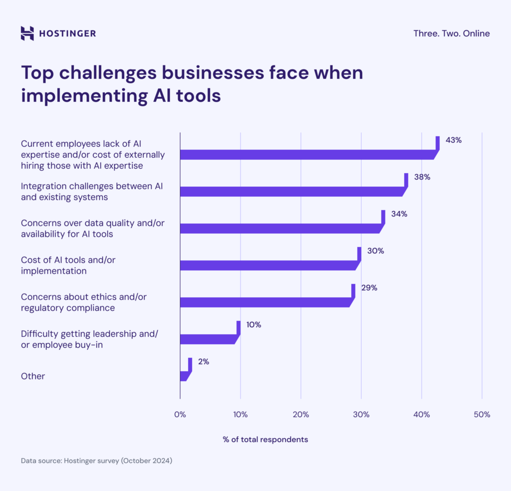 challenges-businesses-face-when-implementing-ai-tools