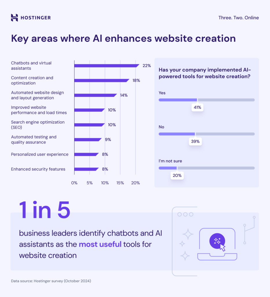 key-areas-of-ai-in-website-creation