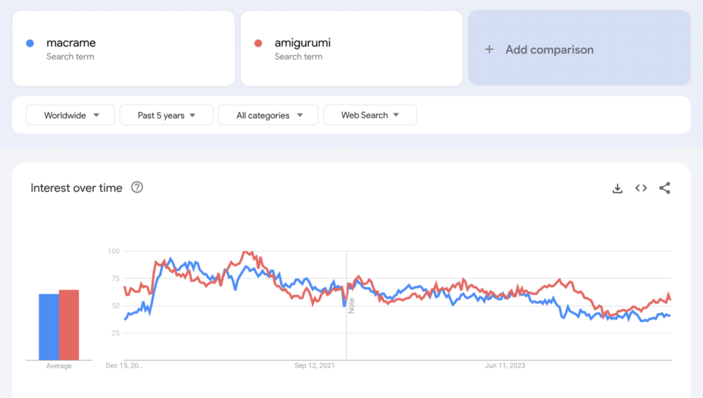 Google Trends view of macrame and amigurumi search terms
